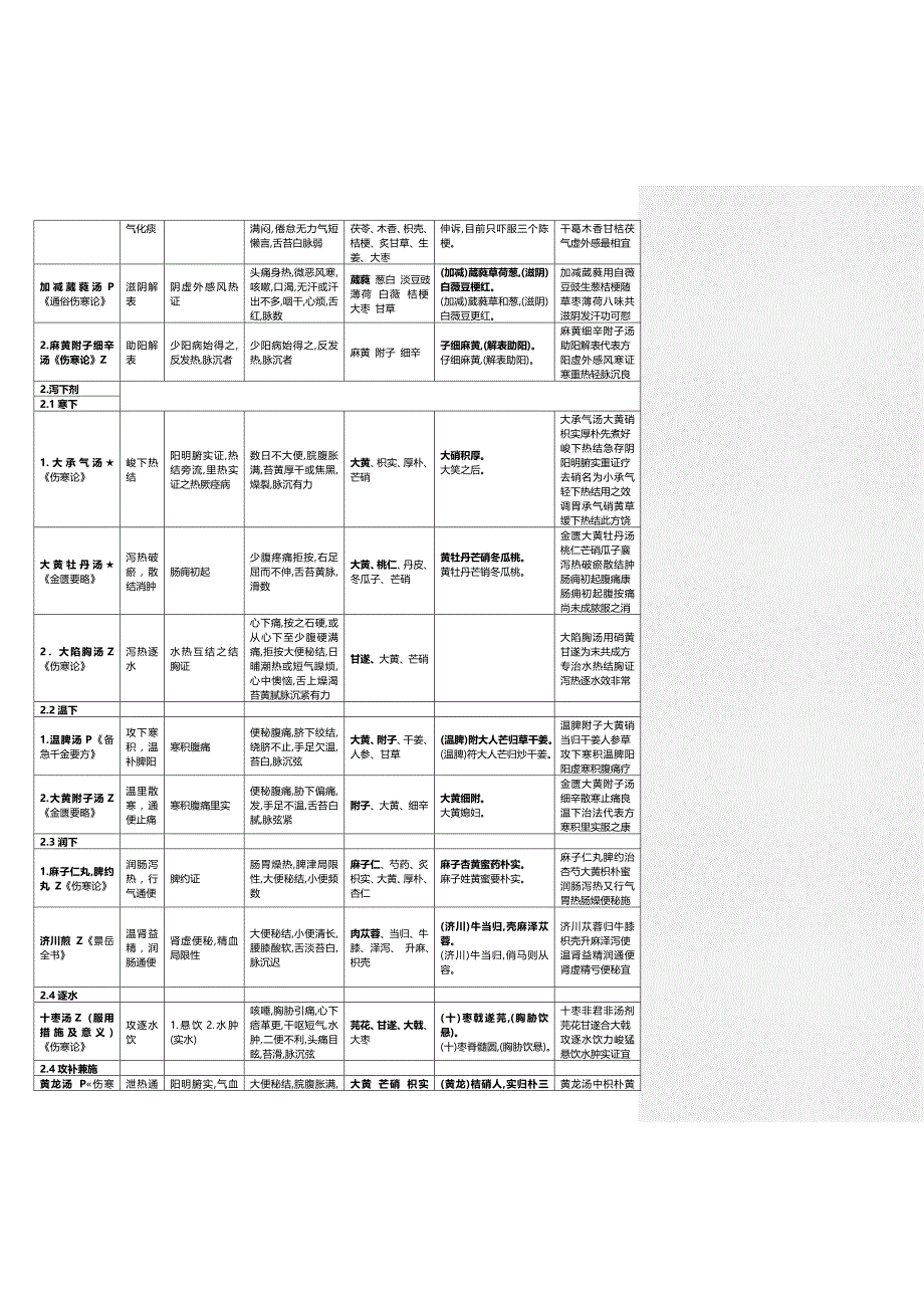 方剂速记汇总整编方剂歌诀_第2页