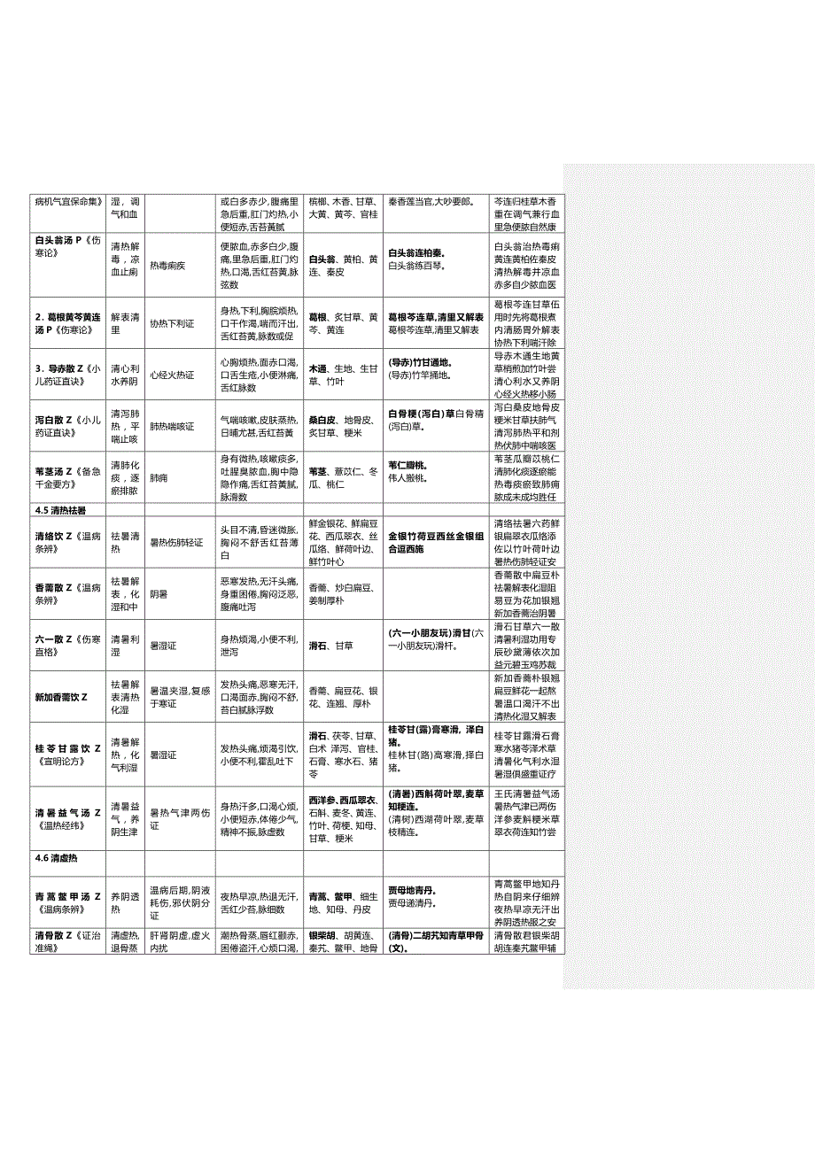 方剂速记汇总整编方剂歌诀_第5页