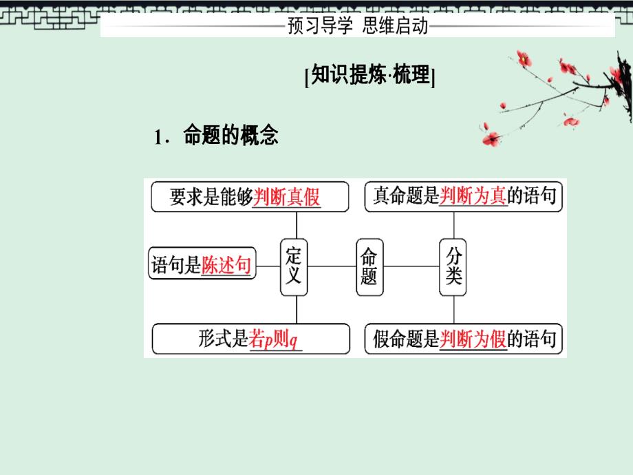 人教A版高中数学选修2-1ppt课件第一章1.1-1.1.1命题_第4页