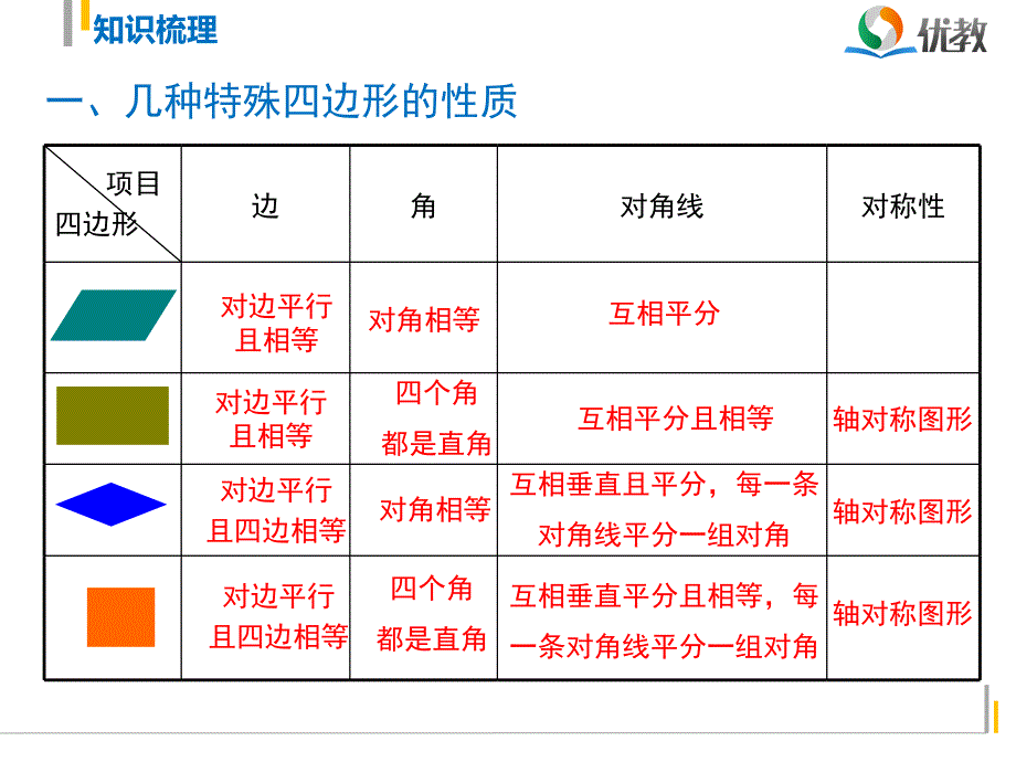 第18章平行四边形复习课精品课件_第2页