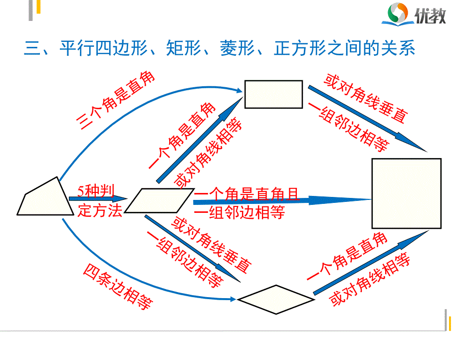 第18章平行四边形复习课精品课件_第4页