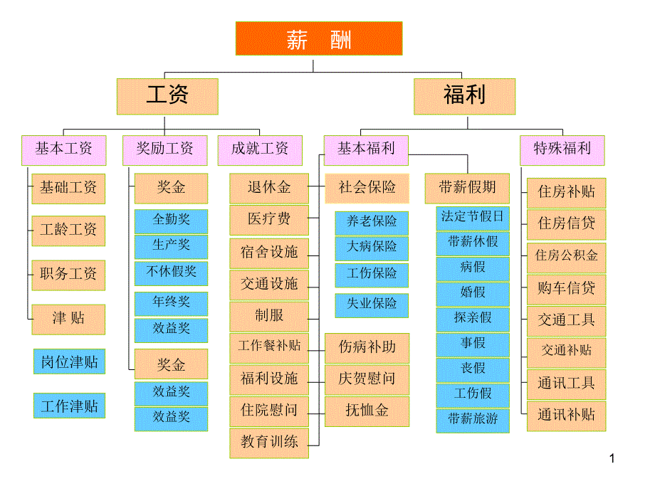 薪酬绩效.课稿_第1页