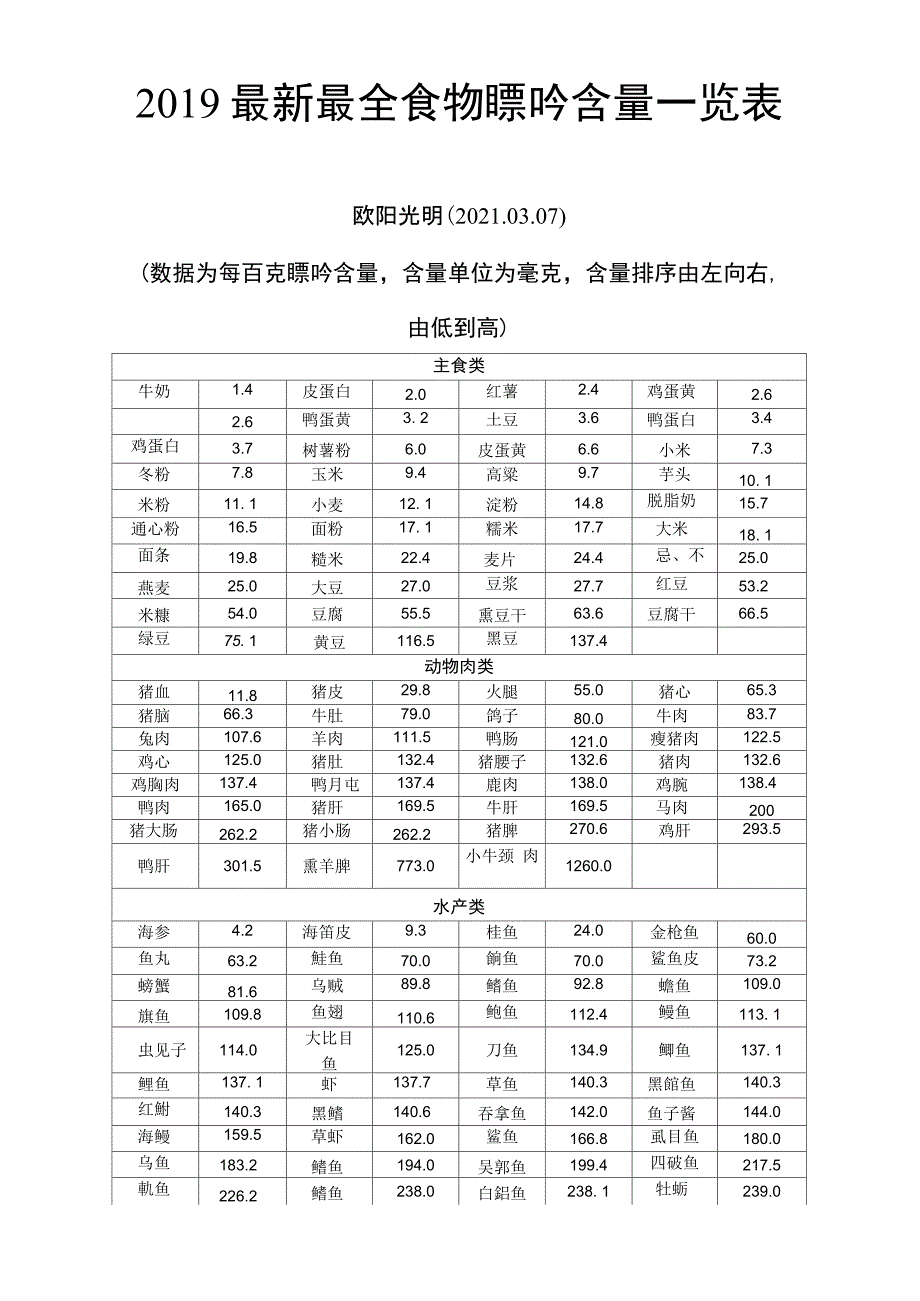 2021年整理食物嘌呤含量一览表_第1页