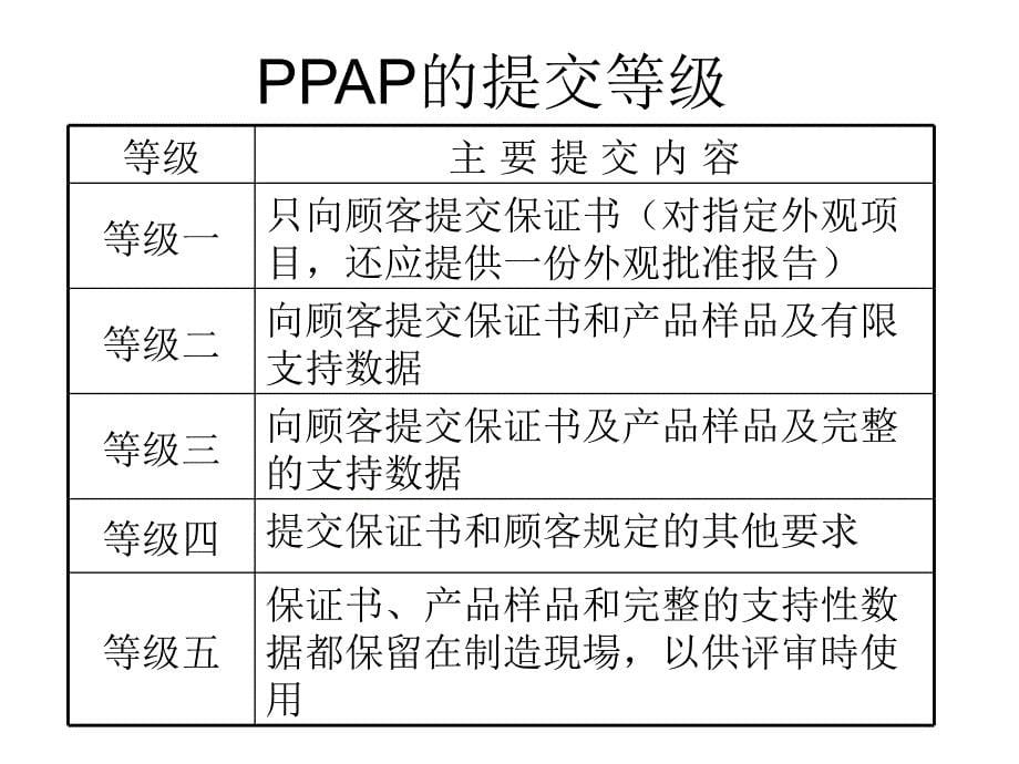 PPAP生产件批准程序_第5页