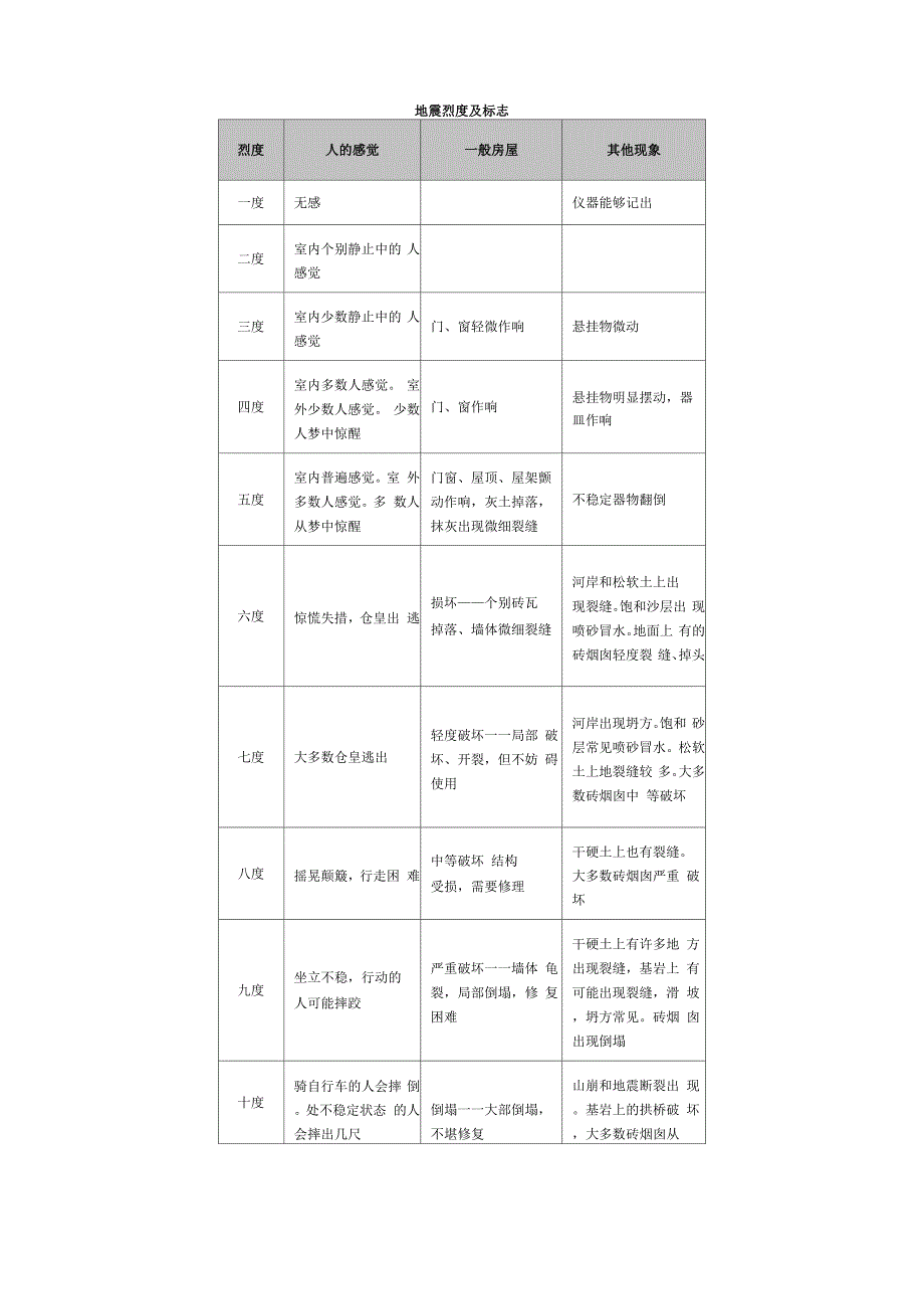 地震烈度及标志_第1页