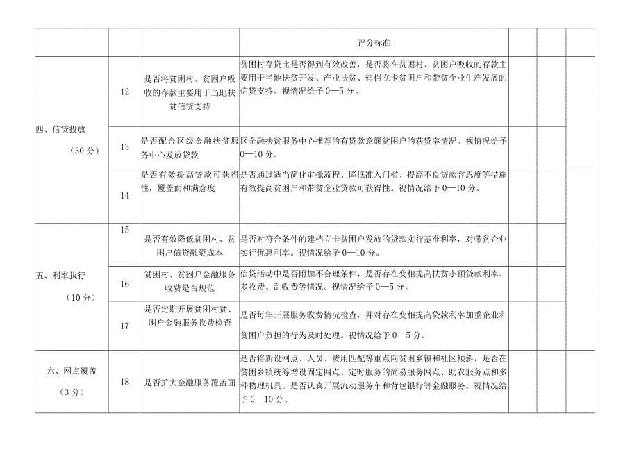 睢阳区银行业扶贫小额信贷工作考评表_第5页