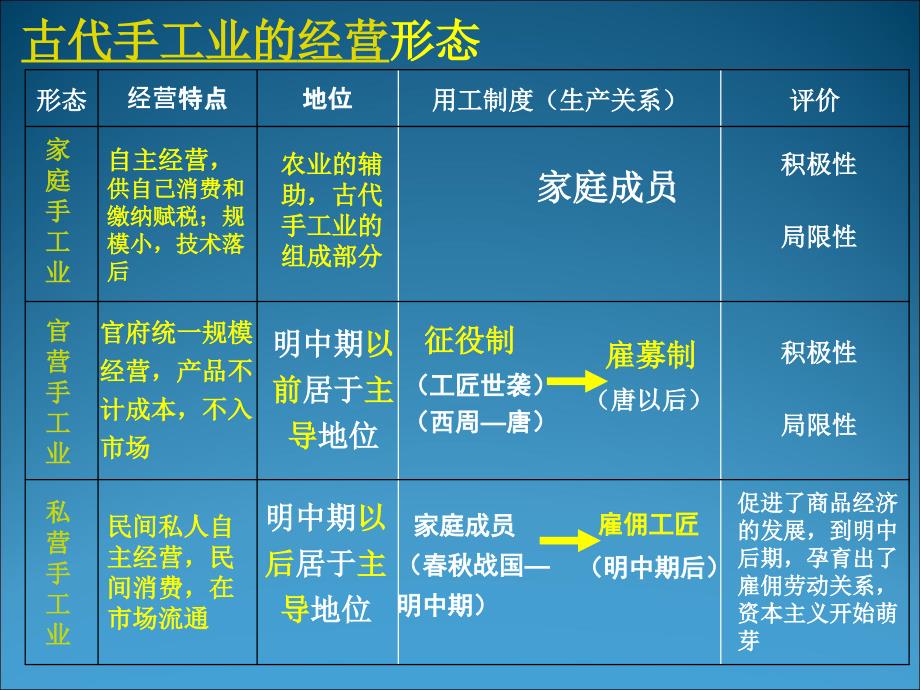 历史必修二一单元框架_第4页