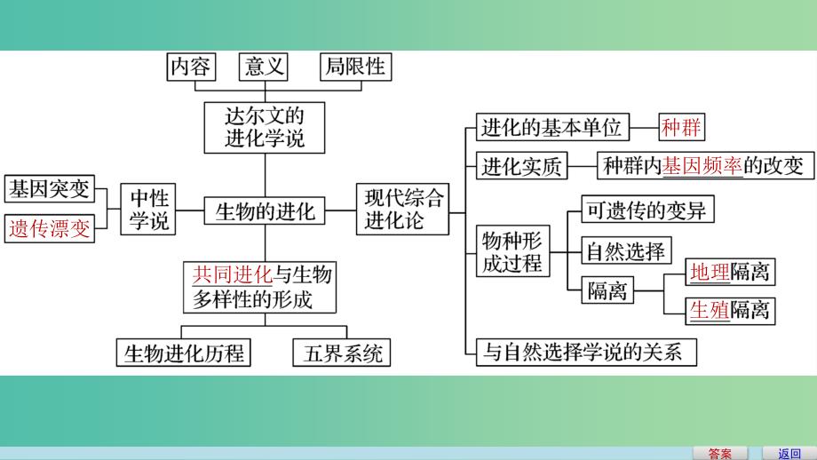 高中生物 第五章 生物的进化章末整合提升课件 苏教版必修2.ppt_第4页