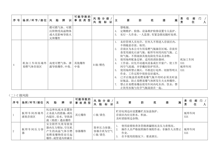 安全风险辨识与分级管控台账优质资料_第3页