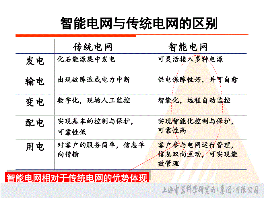 智能电网用户端系统关健技术及发展动向_第4页