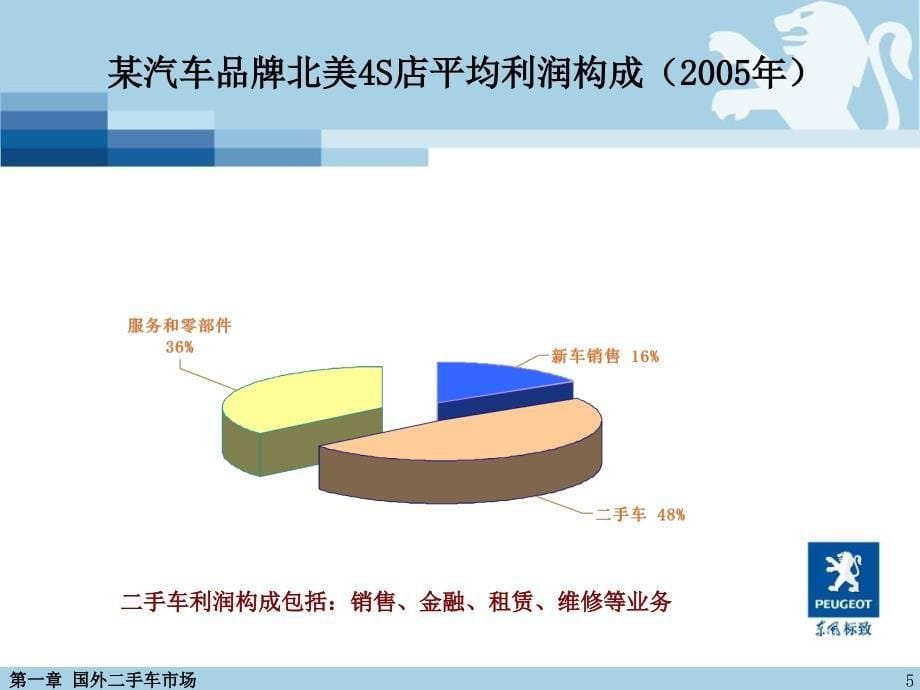 手车业务发展课件_第5页