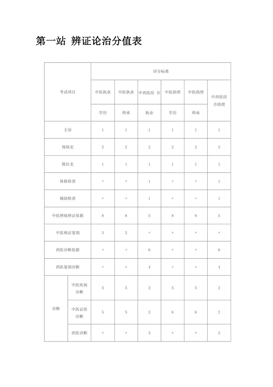 中医执业医师实践技能操作分值_第1页