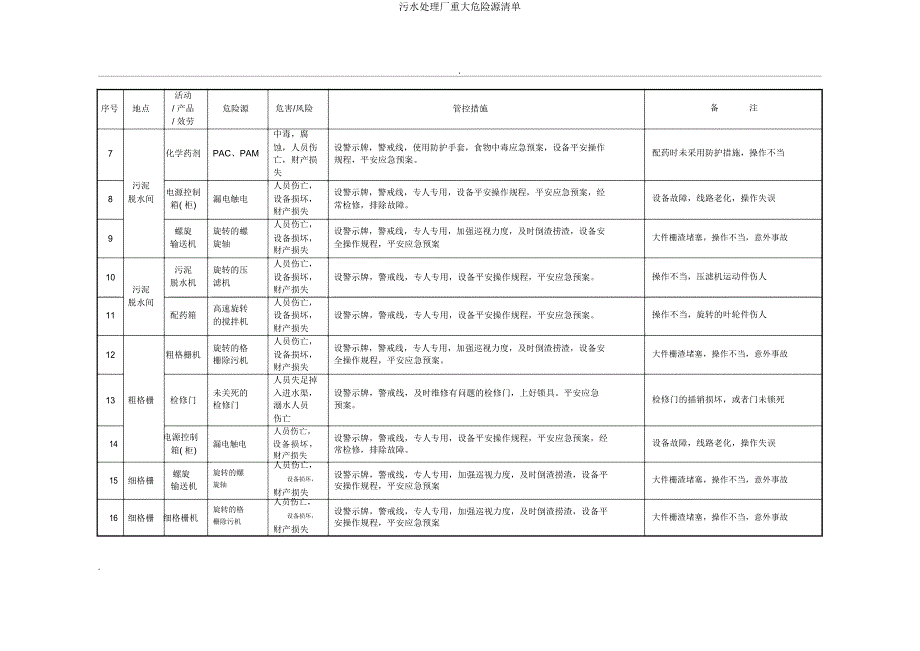 污水处理厂重大危险源清单.doc_第2页