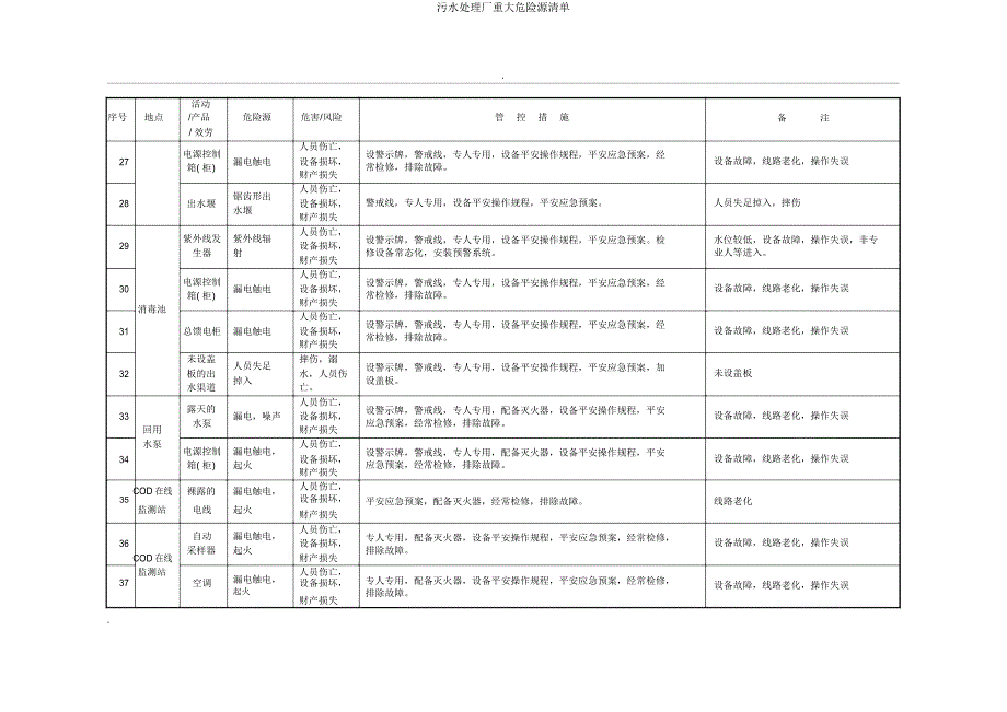 污水处理厂重大危险源清单.doc_第4页