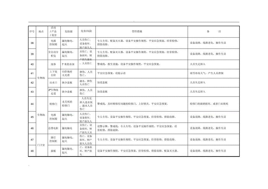 污水处理厂重大危险源清单.doc_第5页