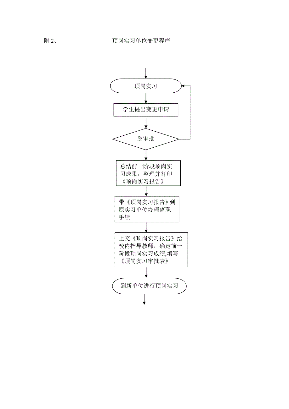 顶岗实习流程图_第2页