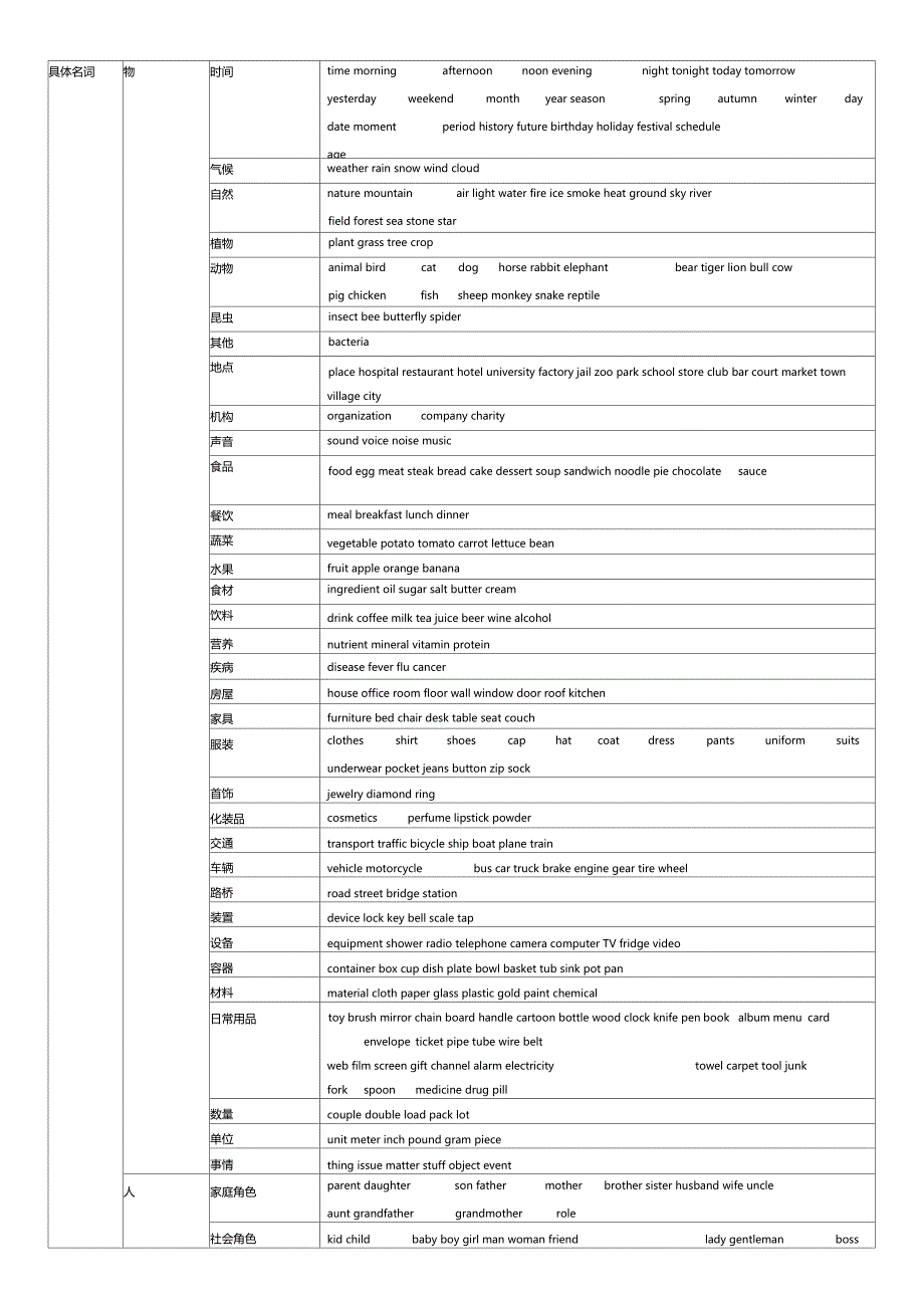 1368个单词-表格整理版_第1页