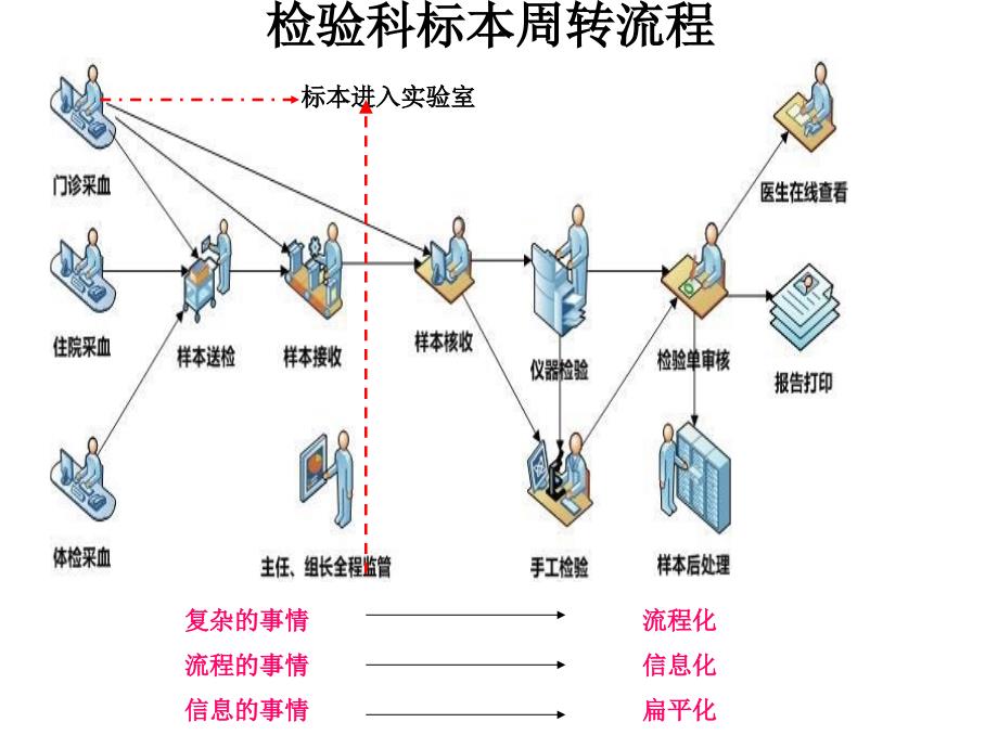 检验标本运送流程的培训_第4页