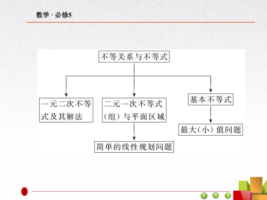 《不等式》章末复习课件_第3页