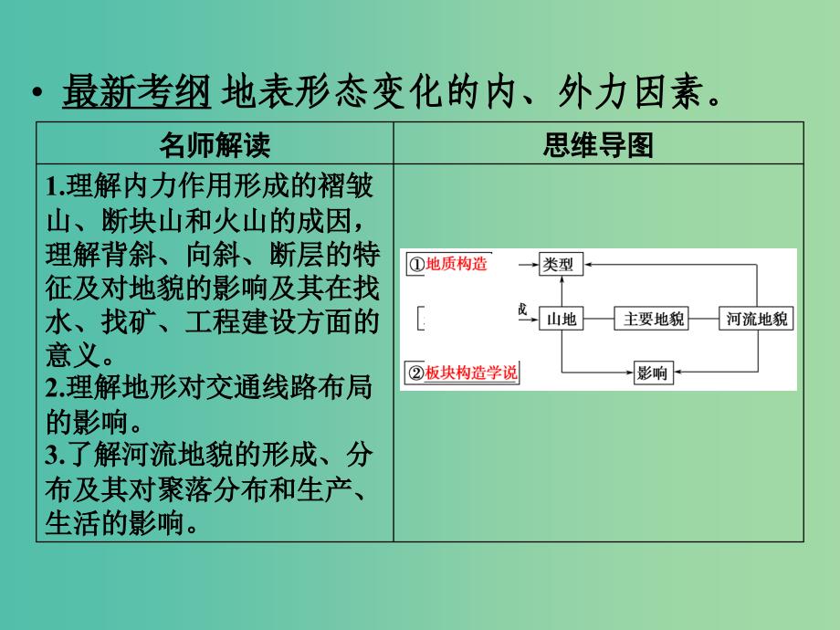 高考地理大一轮总复习 4.2山地的形成和河流地貌的发育课件.ppt_第2页