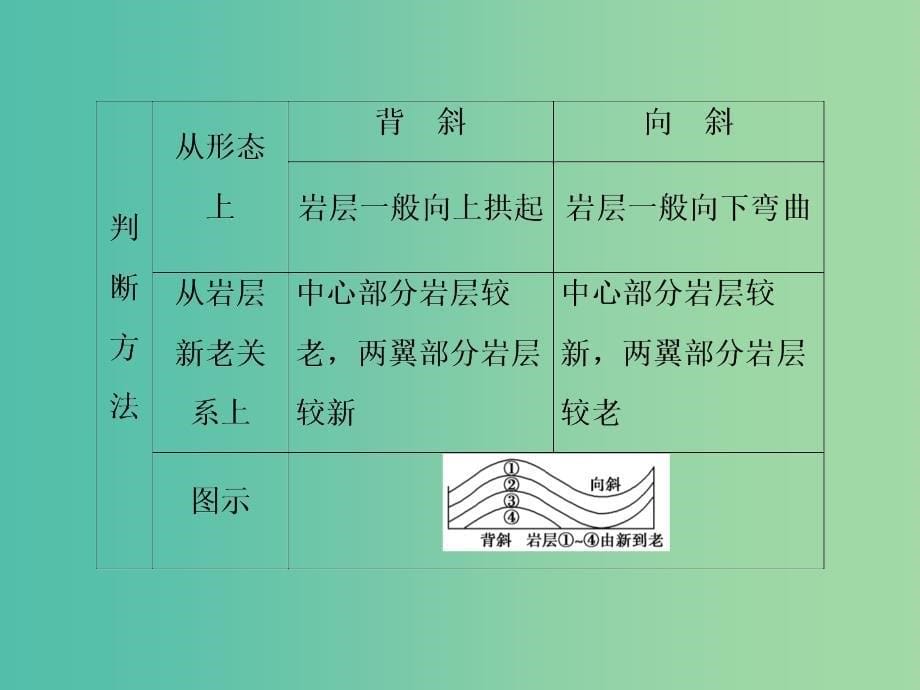 高考地理大一轮总复习 4.2山地的形成和河流地貌的发育课件.ppt_第5页