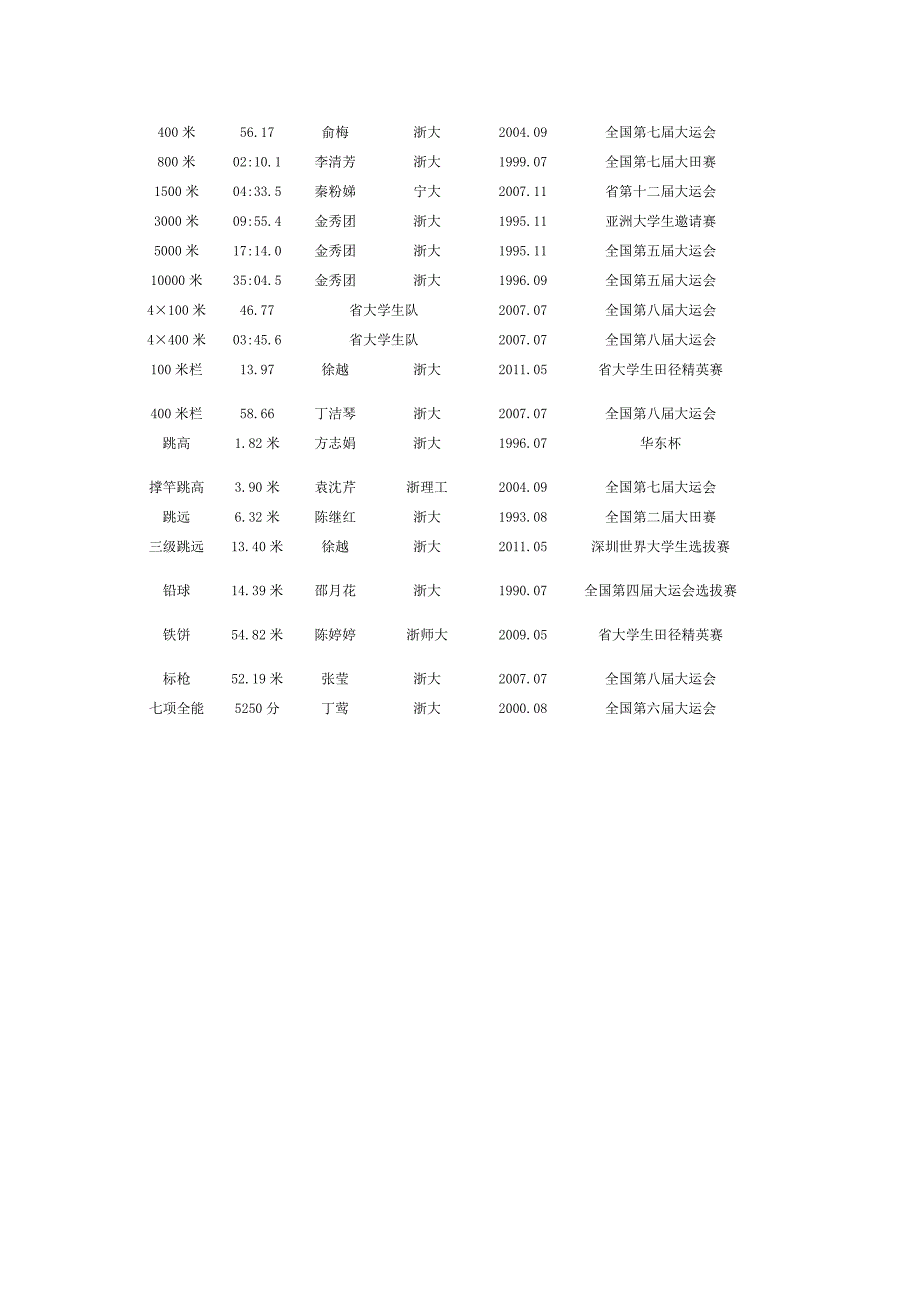 浙江省高校田径最高纪录_第2页