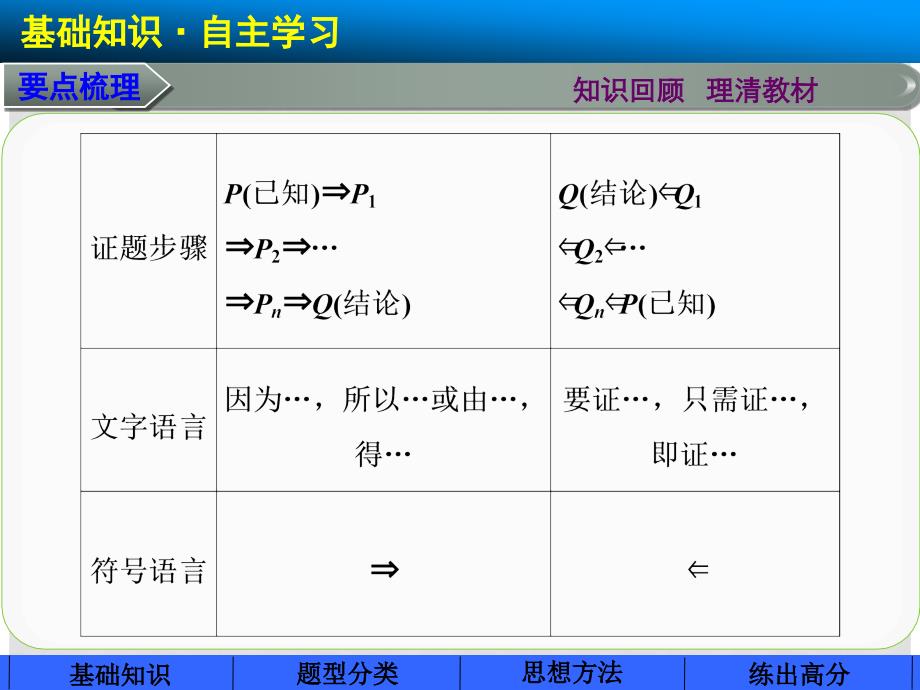 高考数学总复习 7.5直接证明与间接证明课件 理 新人教A版_第3页