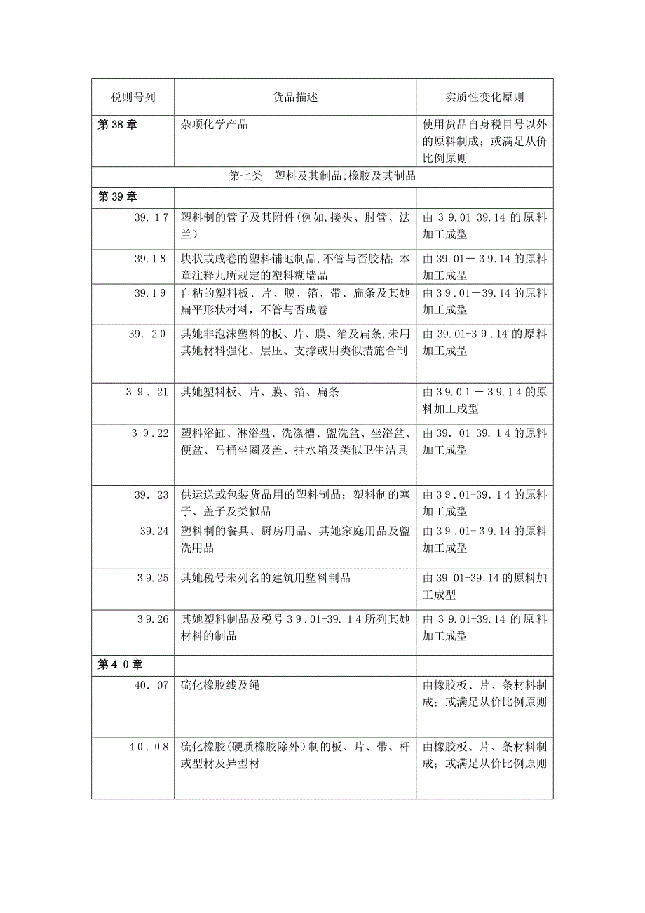 适用制造或者加工工序及从价百分比标准的货物清单doc_第3页