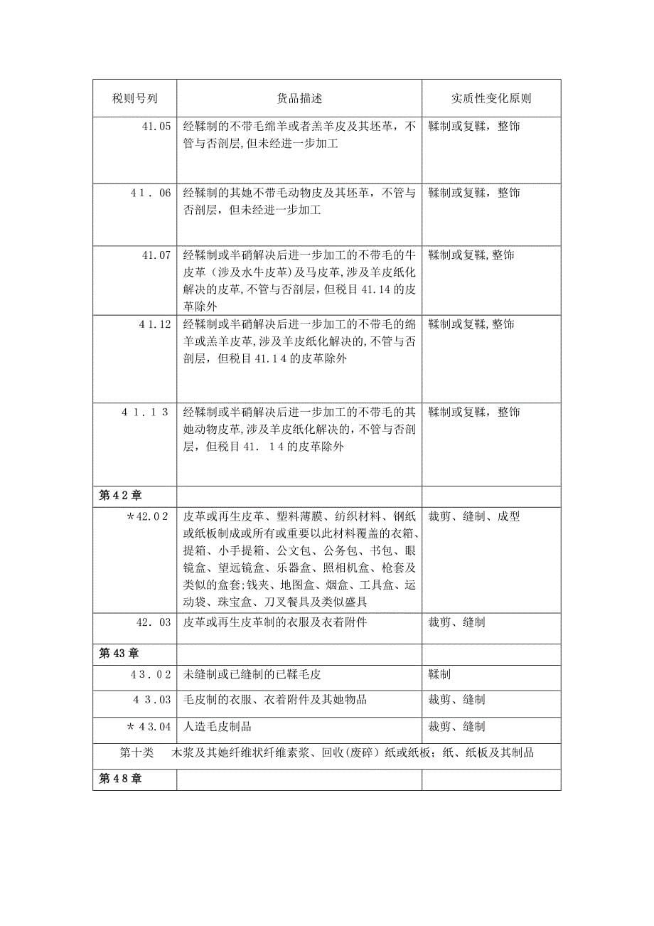 适用制造或者加工工序及从价百分比标准的货物清单doc_第5页