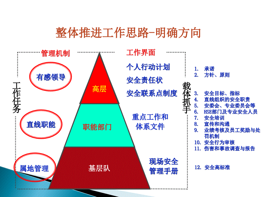 有感领导直线职能属地管理课件_第4页