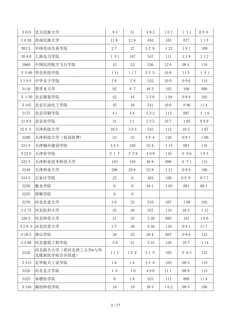 2012二本投档线理科_第3页