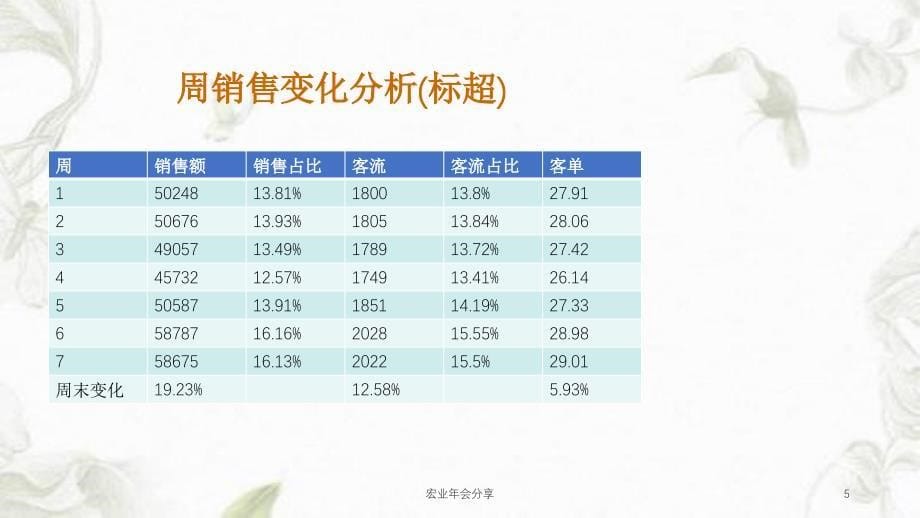 宏业年会分享课件_第5页