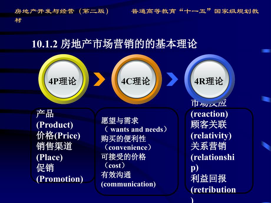 房地产开发与经营第二版房地产市场营销优秀课件_第4页