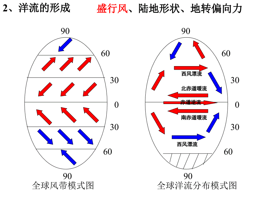 人教版地理必修1：3.2大规模的海水运动 (共19张PPT)_第4页