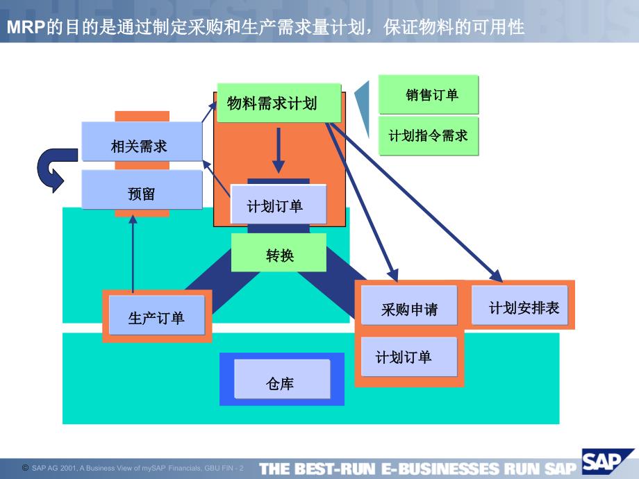 MRP-物料需求管理逻辑_第2页