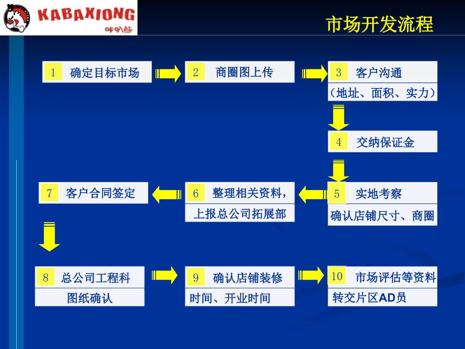 服装零售加盟连锁流程操作_第3页