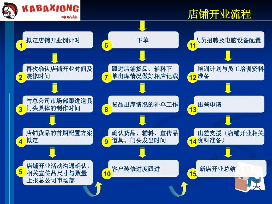 服装零售加盟连锁流程操作_第4页