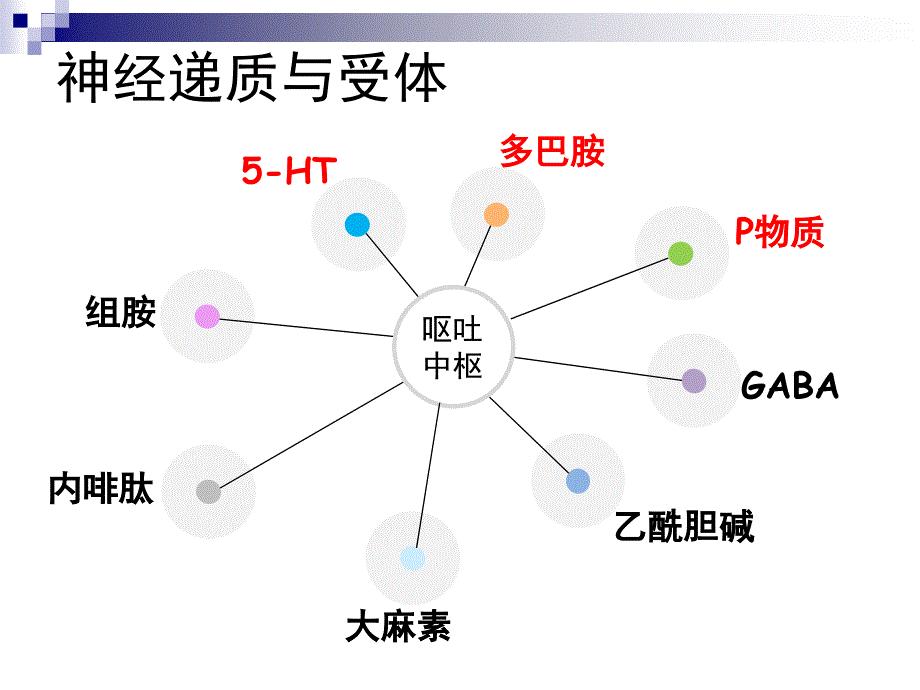 肿瘤治疗相关呕吐防治指南课件_第4页