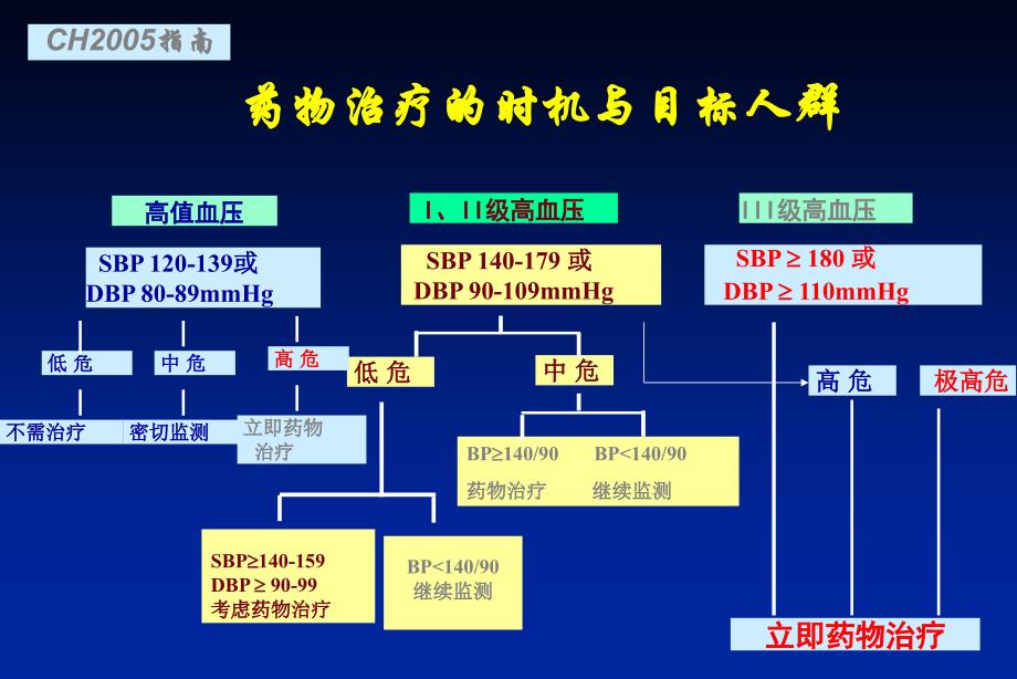 高血压药物治疗_第3页