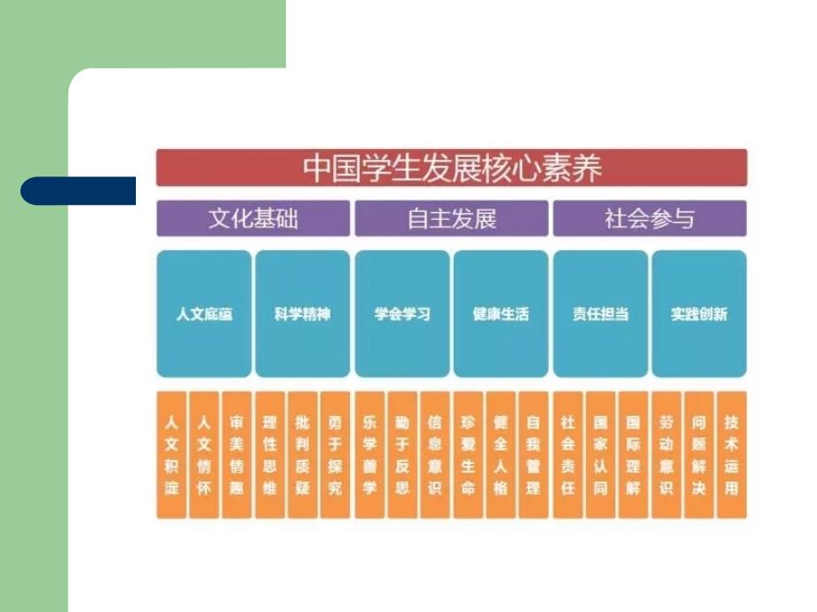 (ppt)《中国学生发展核心素养》解读_第4页