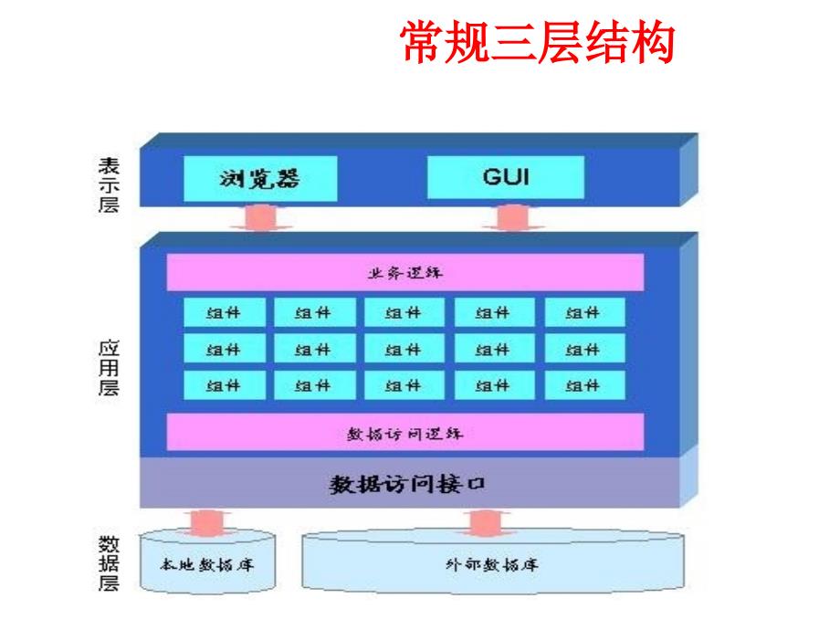 常见应用架构剖析介绍_第3页