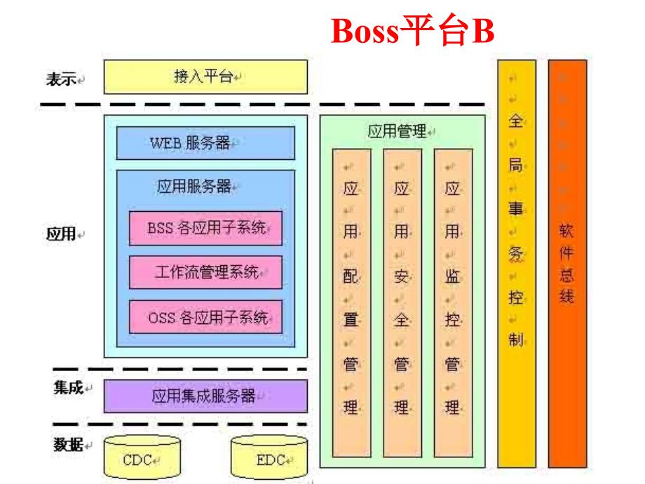 常见应用架构剖析介绍_第4页