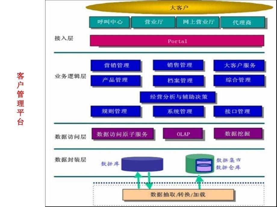 常见应用架构剖析介绍_第5页