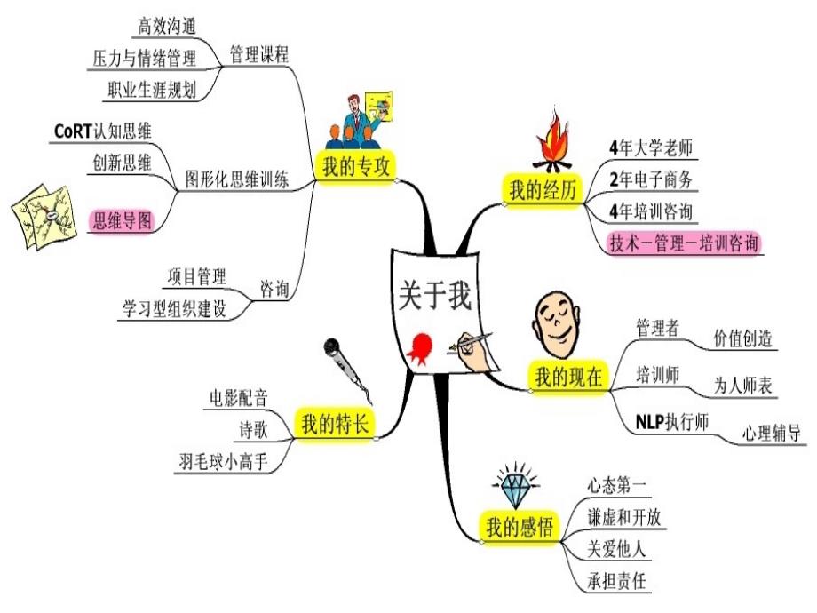 《培训者培训》课件_第2页