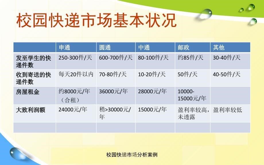 校园快递市场分析案例_第5页