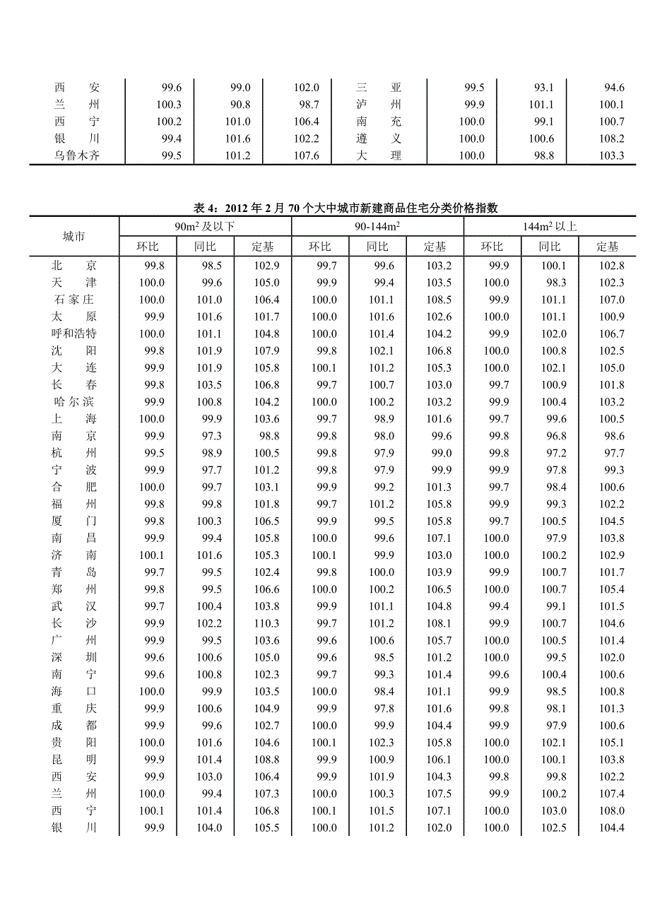 XXXX年2月份70个大中城市住宅销售价格变动情况_第4页