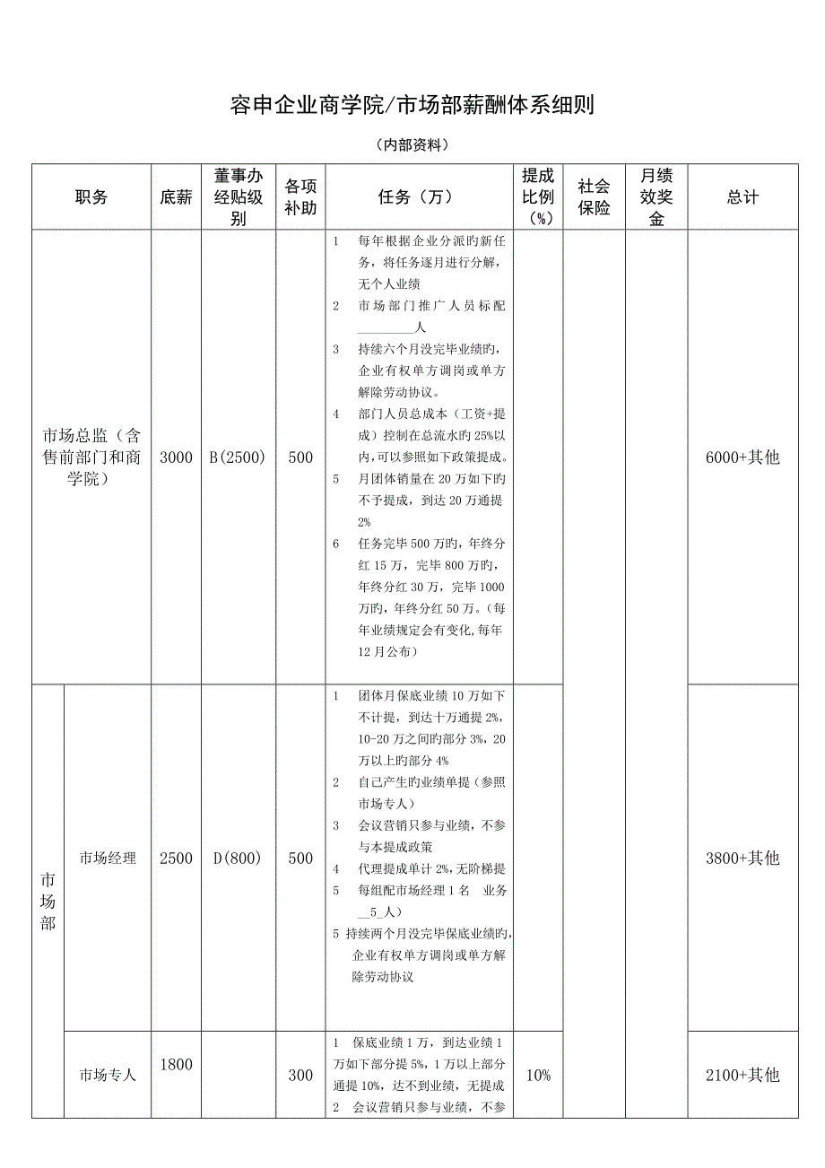 商学院市场部员工薪酬体系构架_第2页