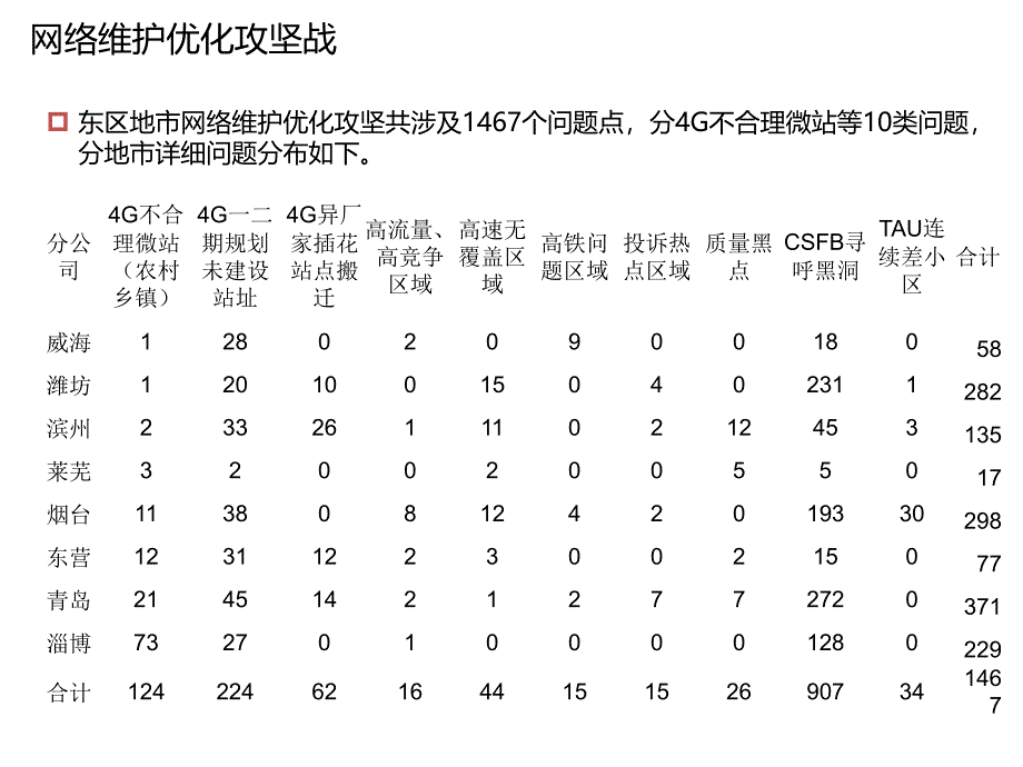 东部片区网络优化攻坚战_第3页