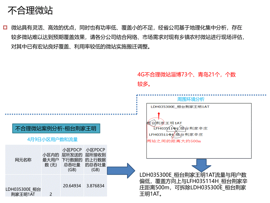 东部片区网络优化攻坚战_第4页