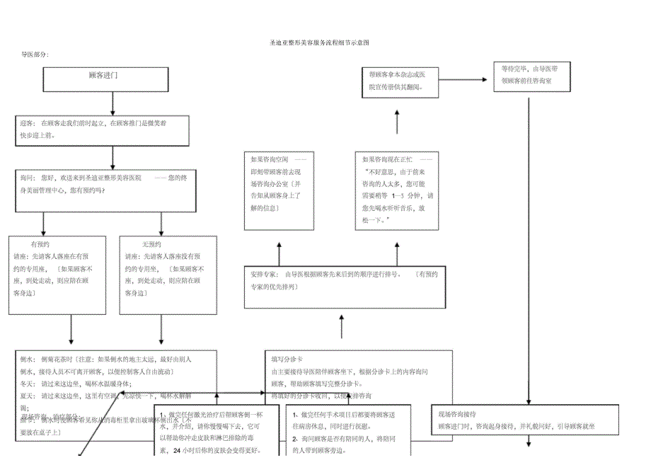 整形医院流程、客服部养客计划_第2页